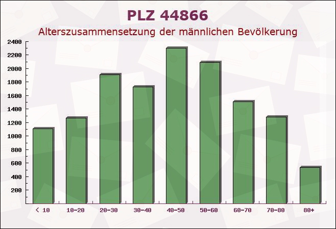 Postleitzahl 44866 Bochum, Nordrhein-Westfalen - Männliche Bevölkerung