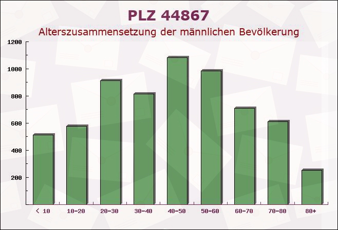 Postleitzahl 44867 Bochum, Nordrhein-Westfalen - Männliche Bevölkerung