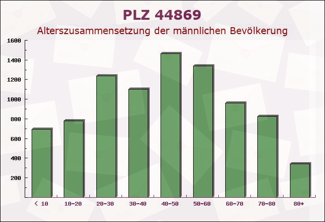 Postleitzahl 44869 Bochum, Nordrhein-Westfalen - Männliche Bevölkerung