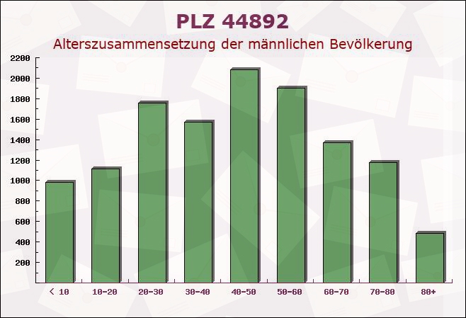 Postleitzahl 44892 Bochum, Nordrhein-Westfalen - Männliche Bevölkerung