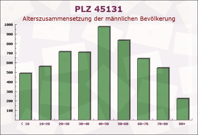 Postleitzahl 45131 Essen, Nordrhein-Westfalen - Männliche Bevölkerung