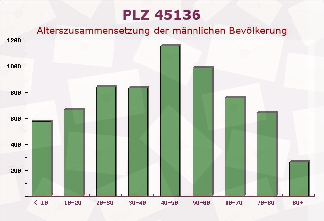 Postleitzahl 45136 Essen, Nordrhein-Westfalen - Männliche Bevölkerung