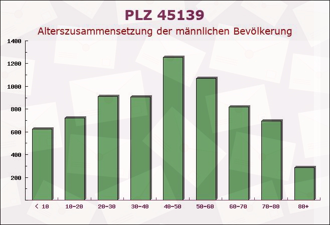 Postleitzahl 45139 Essen, Nordrhein-Westfalen - Männliche Bevölkerung