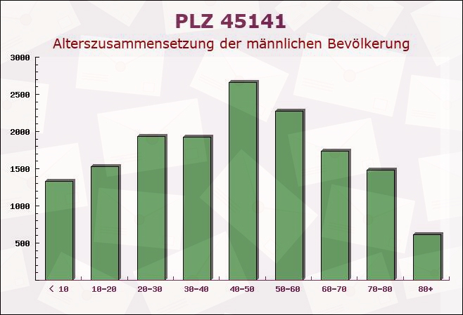 Postleitzahl 45141 Essen, Nordrhein-Westfalen - Männliche Bevölkerung