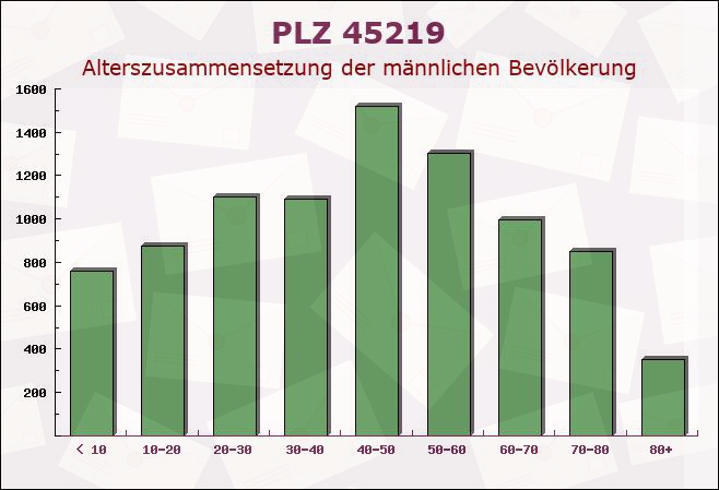 Postleitzahl 45219 Essen, Nordrhein-Westfalen - Männliche Bevölkerung