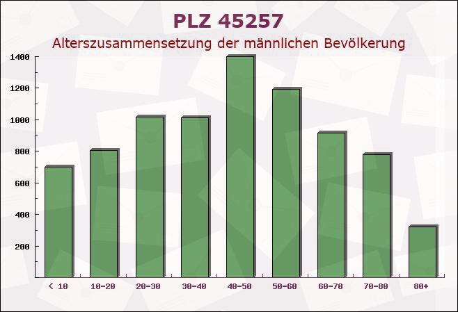 Postleitzahl 45257 Essen, Nordrhein-Westfalen - Männliche Bevölkerung