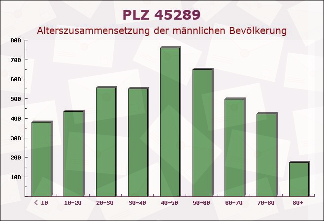 Postleitzahl 45289 Essen, Nordrhein-Westfalen - Männliche Bevölkerung