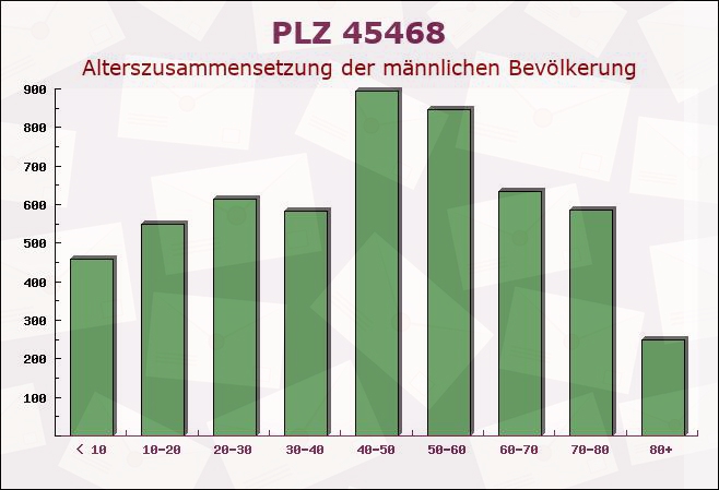 Postleitzahl 45468 Mülheim, Nordrhein-Westfalen - Männliche Bevölkerung