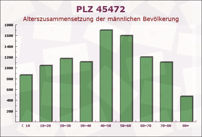 Postleitzahl 45472 Mülheim, Nordrhein-Westfalen - Männliche Bevölkerung