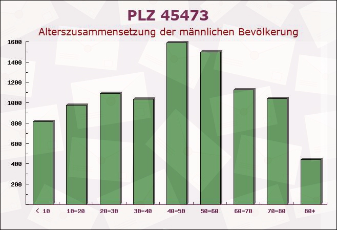 Postleitzahl 45473 Mülheim, Nordrhein-Westfalen - Männliche Bevölkerung