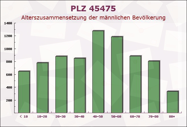 Postleitzahl 45475 Mülheim, Nordrhein-Westfalen - Männliche Bevölkerung