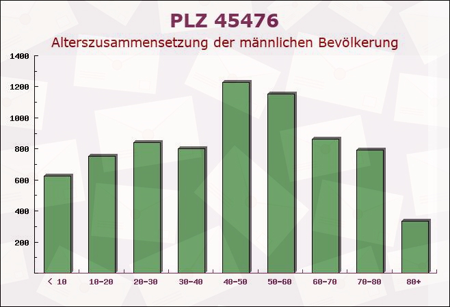 Postleitzahl 45476 Mülheim, Nordrhein-Westfalen - Männliche Bevölkerung