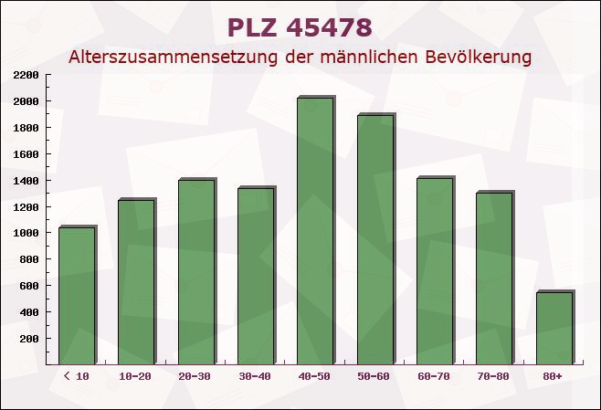 Postleitzahl 45478 Mülheim, Nordrhein-Westfalen - Männliche Bevölkerung