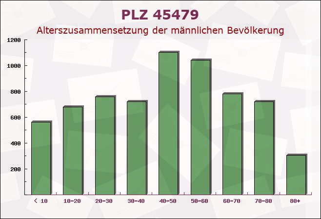 Postleitzahl 45479 Mülheim, Nordrhein-Westfalen - Männliche Bevölkerung