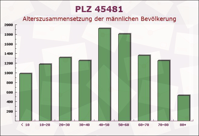 Postleitzahl 45481 Mülheim, Nordrhein-Westfalen - Männliche Bevölkerung