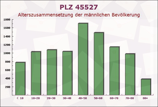 Postleitzahl 45527 Hattingen, Nordrhein-Westfalen - Männliche Bevölkerung