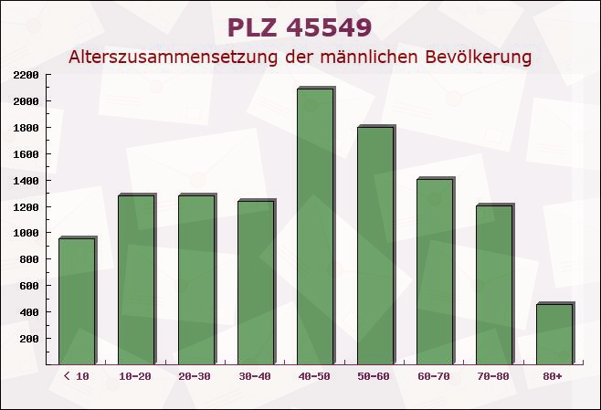 Postleitzahl 45549 Sprockhövel, Nordrhein-Westfalen - Männliche Bevölkerung