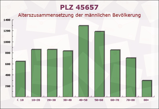 Postleitzahl 45657 Recklinghausen, Nordrhein-Westfalen - Männliche Bevölkerung