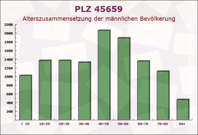 Postleitzahl 45659 Recklinghausen, Nordrhein-Westfalen - Männliche Bevölkerung