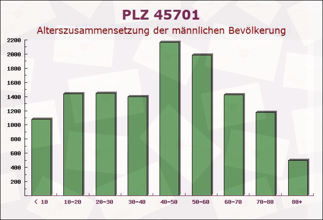 Postleitzahl 45701 Herten, Nordrhein-Westfalen - Männliche Bevölkerung