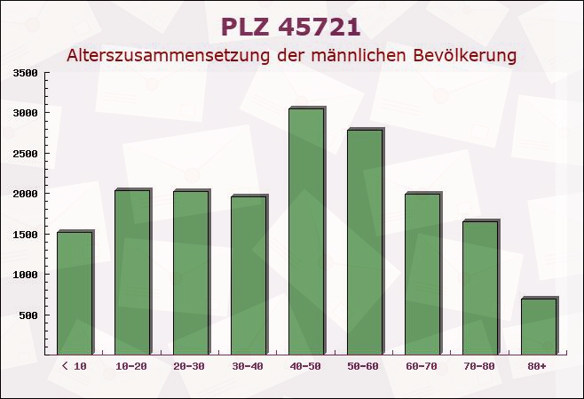 Postleitzahl 45721 Haltern am See, Nordrhein-Westfalen - Männliche Bevölkerung