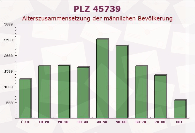 Postleitzahl 45739 Oer-Erkenschwick, Nordrhein-Westfalen - Männliche Bevölkerung