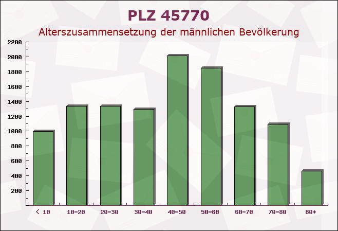 Postleitzahl 45770 Marl, Nordrhein-Westfalen - Männliche Bevölkerung