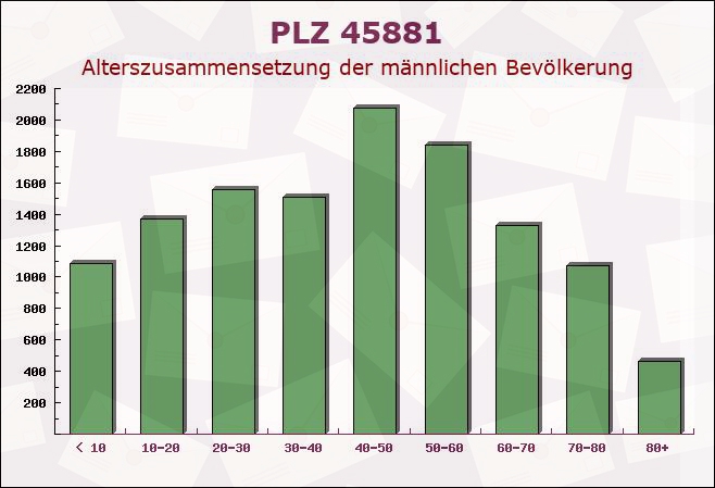 Postleitzahl 45881 Gelsenkirchen-Alt, Nordrhein-Westfalen - Männliche Bevölkerung