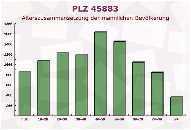 Postleitzahl 45883 Gelsenkirchen-Alt, Nordrhein-Westfalen - Männliche Bevölkerung