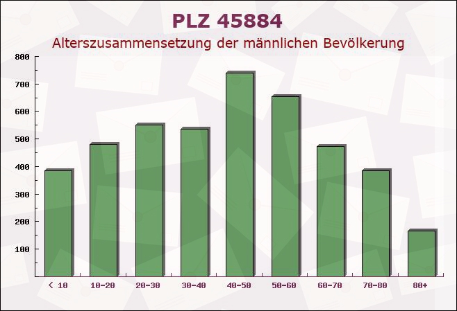 Postleitzahl 45884 Gelsenkirchen-Alt, Nordrhein-Westfalen - Männliche Bevölkerung