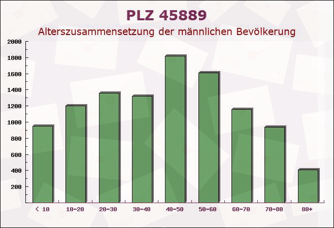 Postleitzahl 45889 Gelsenkirchen-Alt, Nordrhein-Westfalen - Männliche Bevölkerung