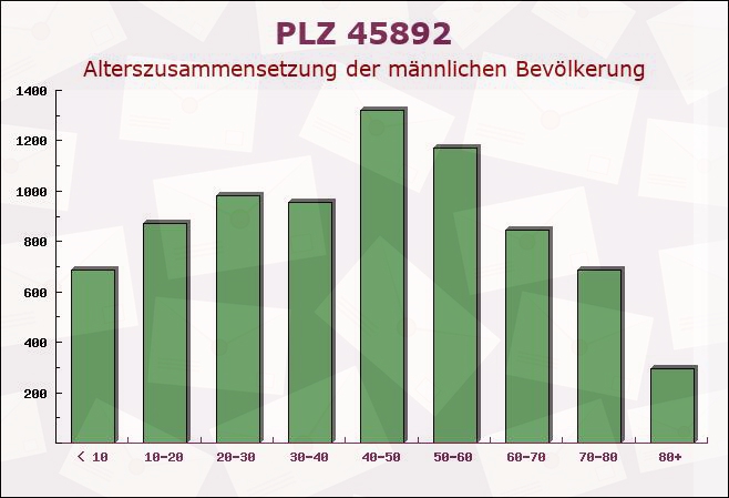 Postleitzahl 45892 Gelsenkirchen-Alt, Nordrhein-Westfalen - Männliche Bevölkerung