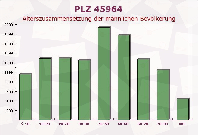 Postleitzahl 45964 Gladbeck, Nordrhein-Westfalen - Männliche Bevölkerung