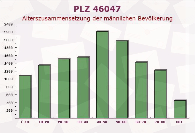 Postleitzahl 46047 Oberhausen, Nordrhein-Westfalen - Männliche Bevölkerung