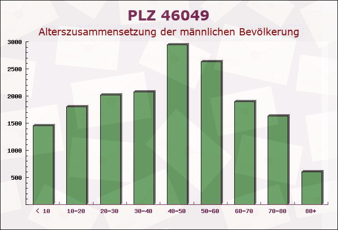 Postleitzahl 46049 Oberhausen, Nordrhein-Westfalen - Männliche Bevölkerung