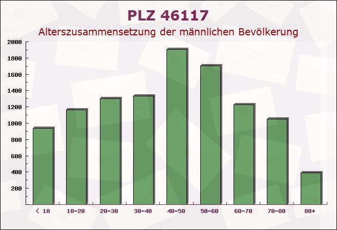 Postleitzahl 46117 Oberhausen, Nordrhein-Westfalen - Männliche Bevölkerung
