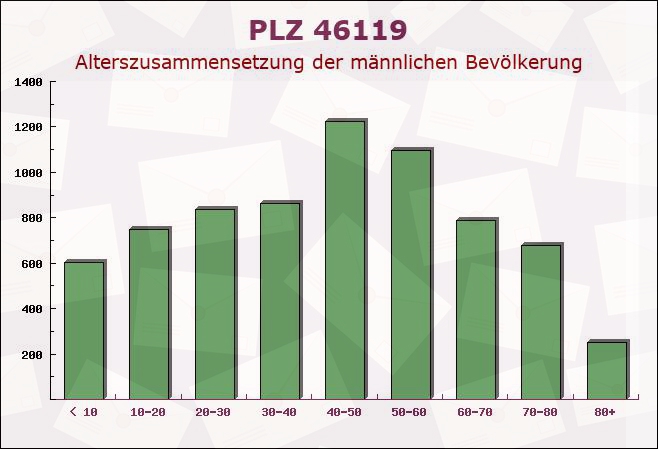 Postleitzahl 46119 Oberhausen, Nordrhein-Westfalen - Männliche Bevölkerung