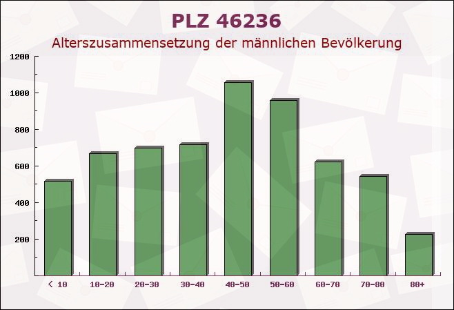 Postleitzahl 46236 Bottrop, Nordrhein-Westfalen - Männliche Bevölkerung