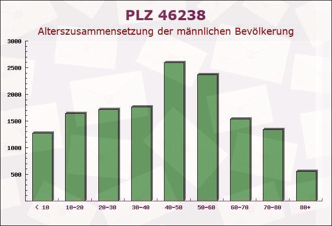 Postleitzahl 46238 Bottrop, Nordrhein-Westfalen - Männliche Bevölkerung