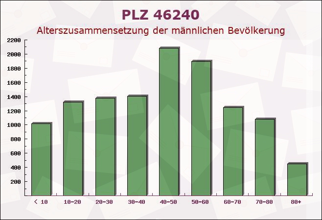 Postleitzahl 46240 Bottrop, Nordrhein-Westfalen - Männliche Bevölkerung