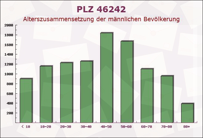 Postleitzahl 46242 Bottrop, Nordrhein-Westfalen - Männliche Bevölkerung