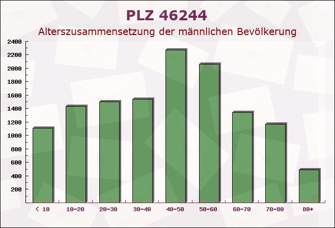 Postleitzahl 46244 Bottrop, Nordrhein-Westfalen - Männliche Bevölkerung