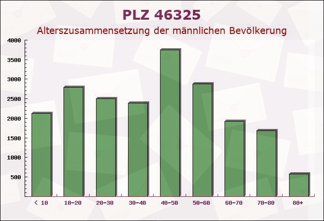 Postleitzahl 46325 Borken, Nordrhein-Westfalen - Männliche Bevölkerung