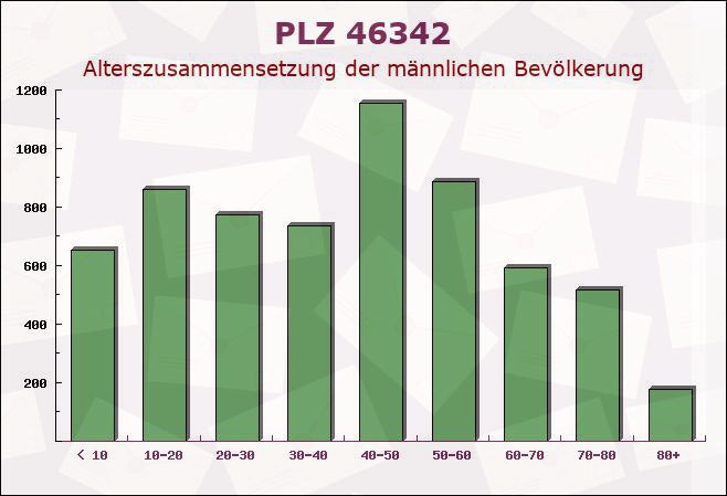 Postleitzahl 46342 Velen, Nordrhein-Westfalen - Männliche Bevölkerung