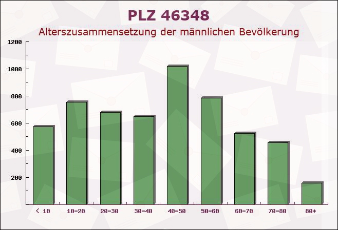 Postleitzahl 46348 Raesfeld, Nordrhein-Westfalen - Männliche Bevölkerung