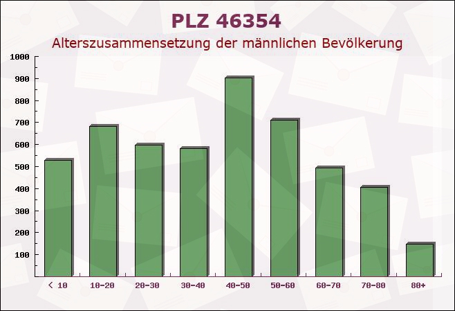 Postleitzahl 46354 Südlohn, Nordrhein-Westfalen - Männliche Bevölkerung