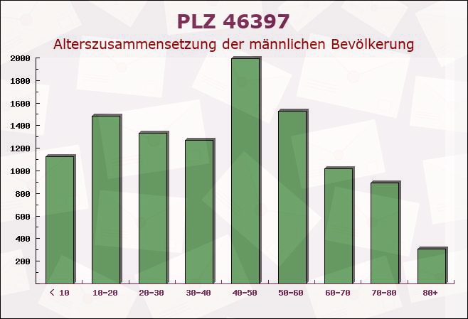 Postleitzahl 46397 Bocholt, Nordrhein-Westfalen - Männliche Bevölkerung