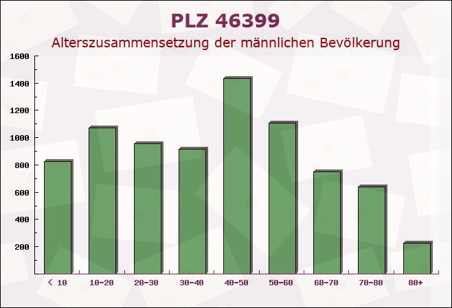 Postleitzahl 46399 Bocholt, Nordrhein-Westfalen - Männliche Bevölkerung