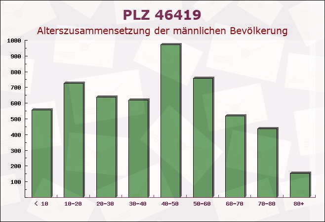 Postleitzahl 46419 Isselburg, Nordrhein-Westfalen - Männliche Bevölkerung