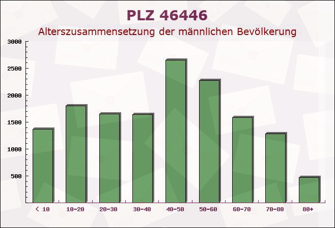 Postleitzahl 46446 Emmerich am Rhein, Nordrhein-Westfalen - Männliche Bevölkerung